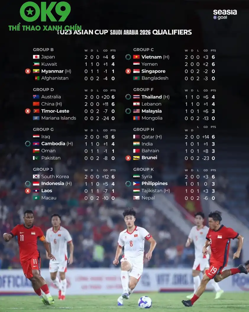 Cục diện các đội Đông Nam Á tại vòng loại U23 châu Á 2026 Cục diện các đội Đông Nam Á tại vòng loại U23 châu Á 2026